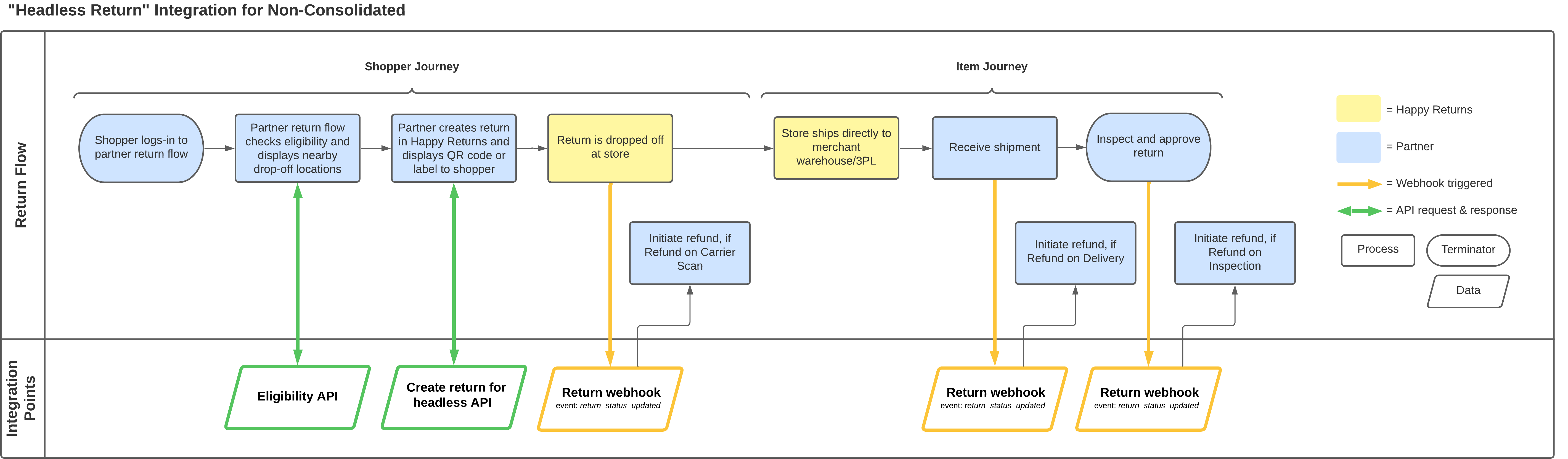 Headless return integration